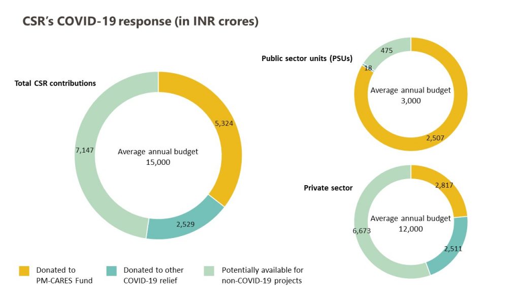 CSR's COVID-19 response