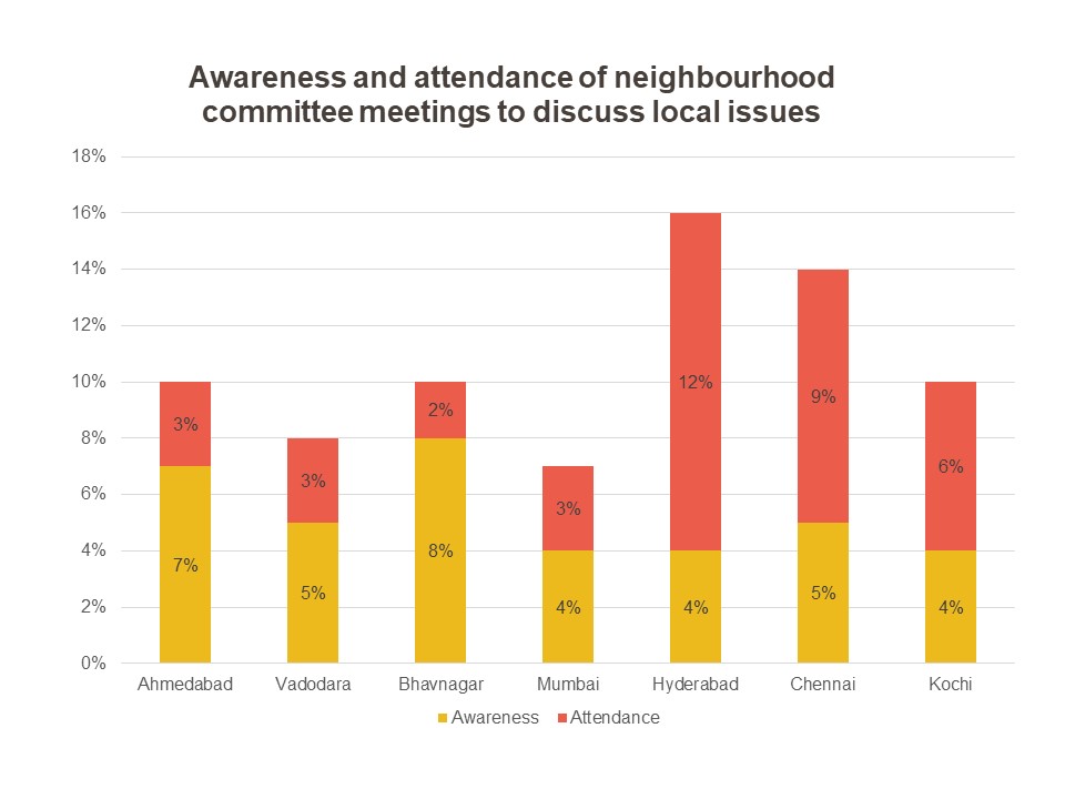 graph showing the awareness and attendance of neighbourhood committees across cities-local government