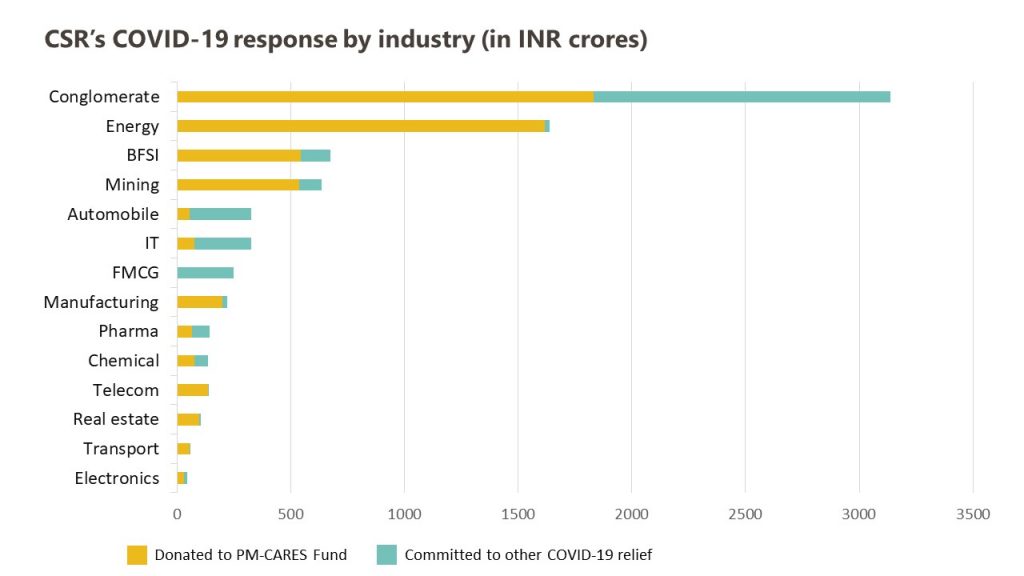 CSR's COVID-19 response by industry