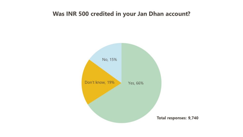 Was INR 500 deposited in your Jan Dhan account