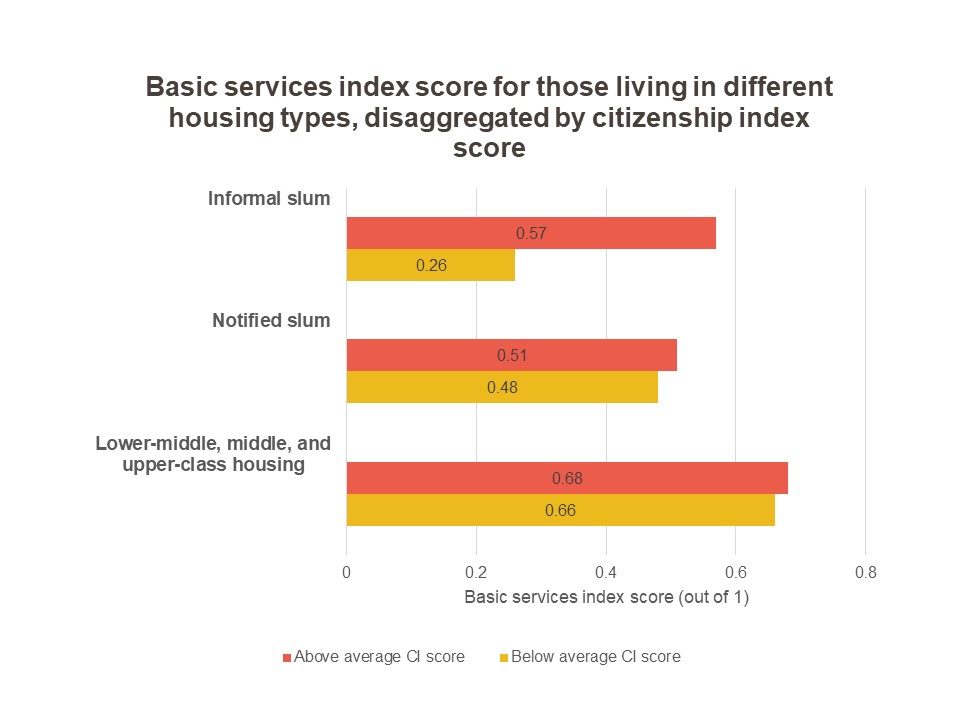 graph showing the basic services index score for those in different housing types-local governance