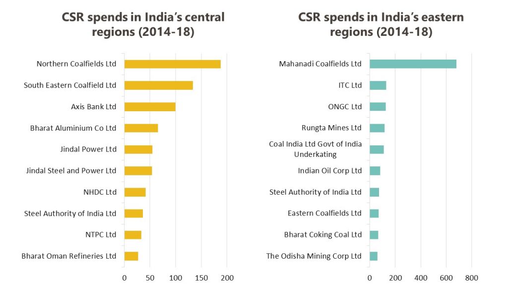 CSR in central and eastern India