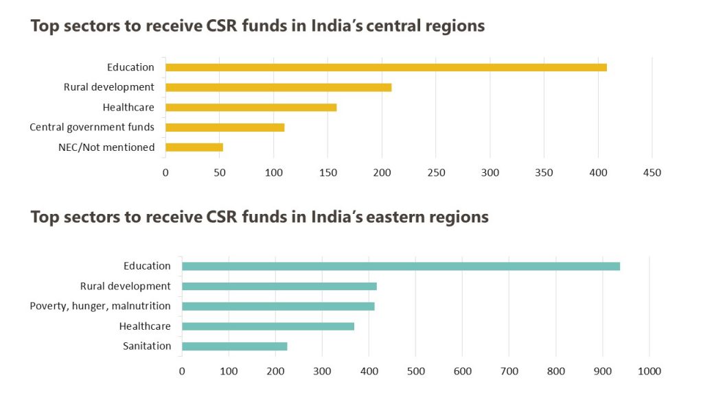 CSR spends in central and eastern India by sector