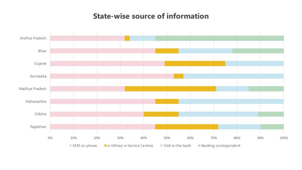 State-wise sources of information