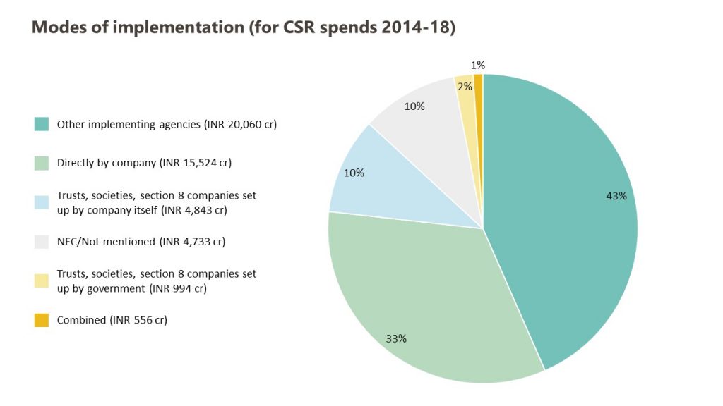 CSR spends by mode of implementation