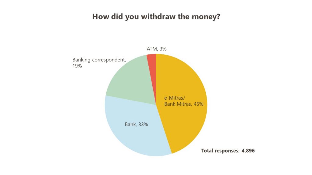 How was money withdrawn