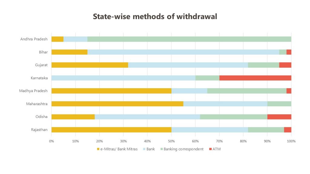 State-wise methods of withdrawal