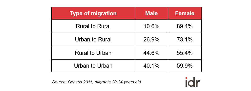 Table 1_Type of migration for men and women