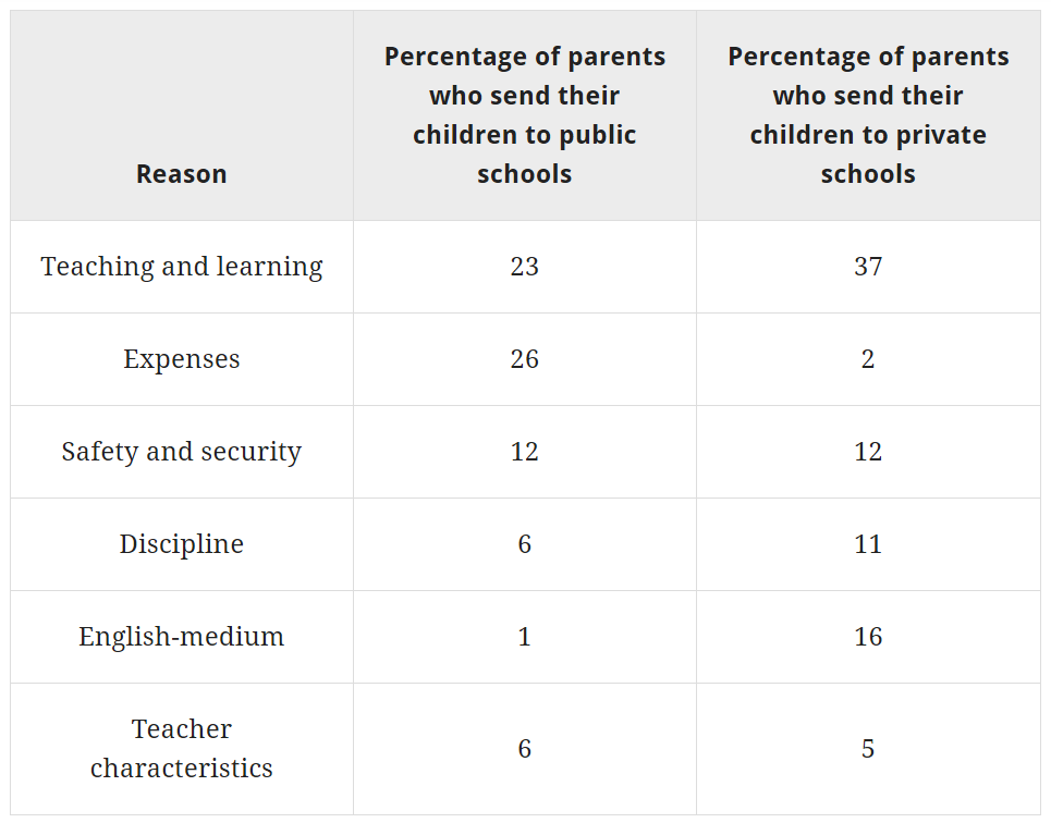 Why parents choose public or private school