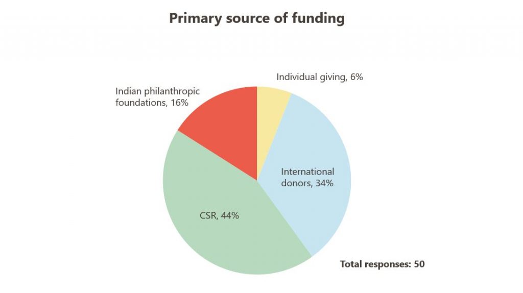 covid impact on social sector_graph2