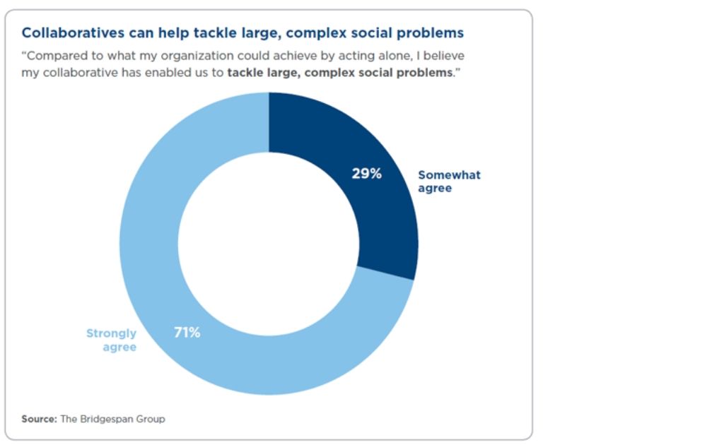 graph about philanthrpic collaboratives_the bridgespan group
