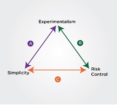 trade off trilemma