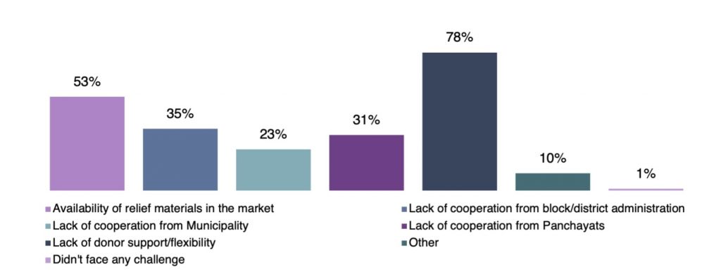 bar graph indicating the external challenges faced by the survey respondents-civil society organisations