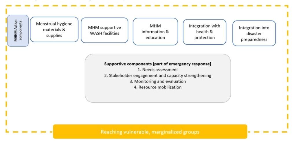 Outside border with the following text box at the bottom centre of the border: Reaching vulnerable, marginalized groups. Text boxes within the border, from top left to right: MHHM Action components; menstrual hygiene materials and supplies; MHM supportive WASH facilities; MHM information and education; Integration with health and protection; Integration into disaster preparedness. Text box below, in the centre of the image: Supportive components (parts of emergency response). 1. Needs assessment; 2. Stakeholder engagement and capacity strengthening; 3 Monitoring and evaluation; 4. Resource mobilization-menstrual health and hygiene COVID-19
