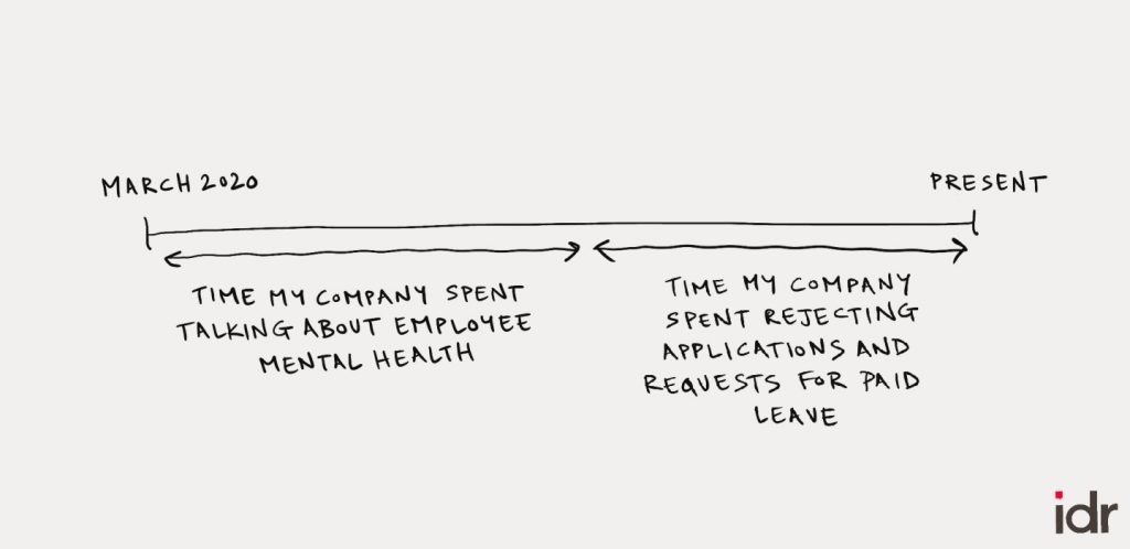 Time between March 2020 and the present-time my company spent talking about employee mental health and time my company spent rejecting paid leave applications