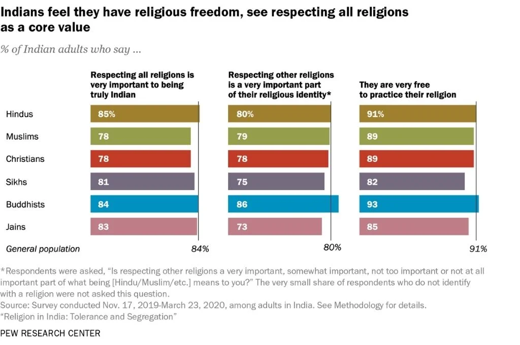 Graph titled indians feel they have religious freedom, see respecting all religions as a core value-religious tolerance