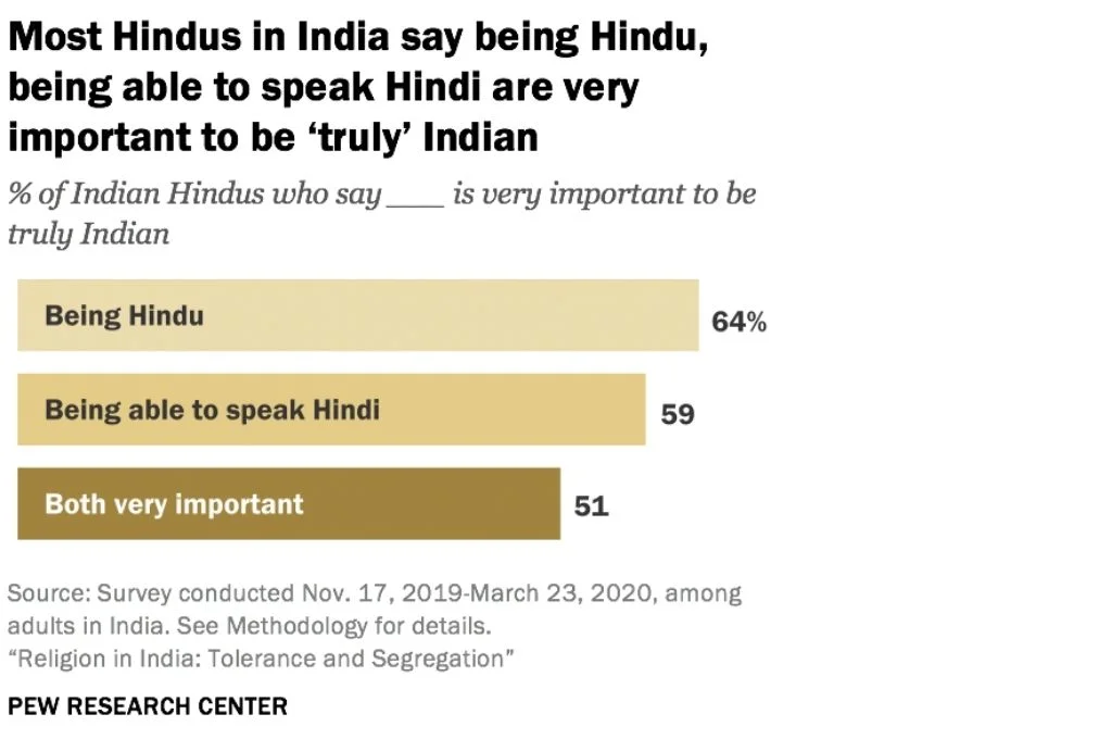 Graph titled most Hindus in India say being Hindu, being able to speak Hindi are very important to be 'truly' Indian-religious tolerance