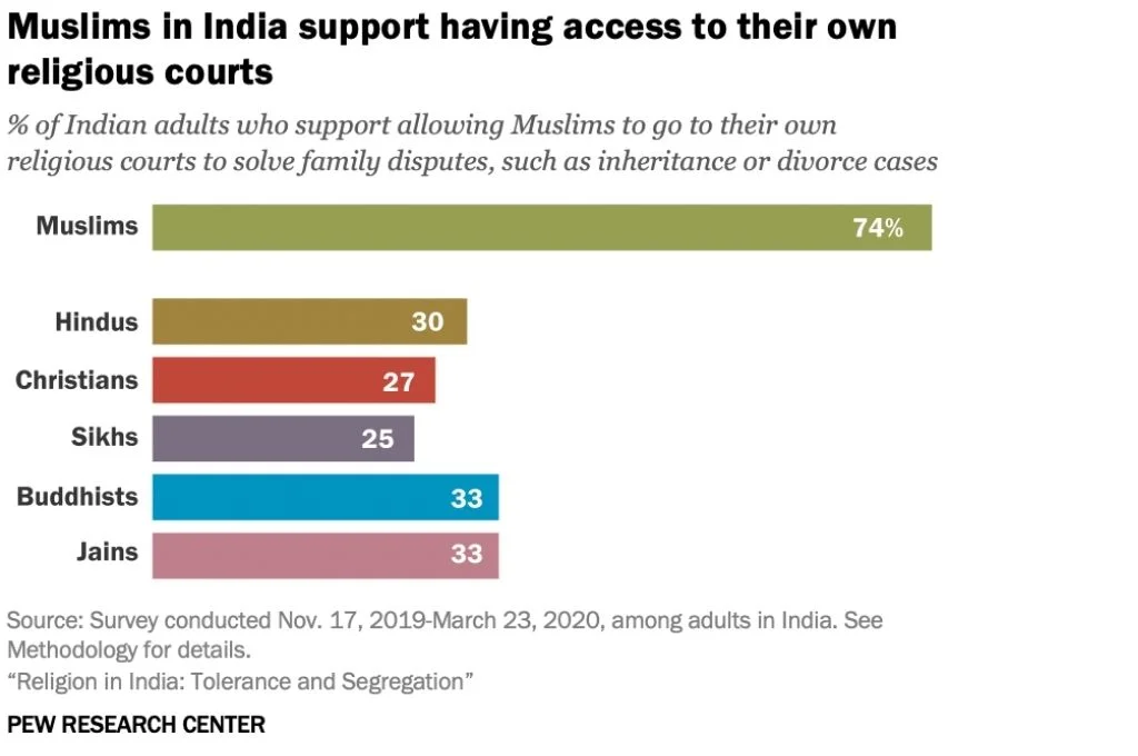 Graph titled Muslims in India support having access to their own courts-religious tolerance