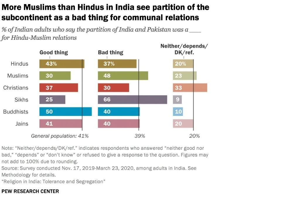 Graph titled more Muslims than Hindus in India see partition of the subcontinent as a bad thing for communal relations-religious tolerance
