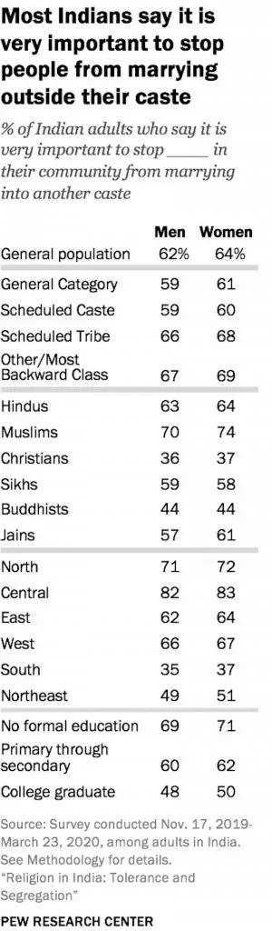 Chart_Most Indias say its important to stop inter-caste marriages-religious tolerance