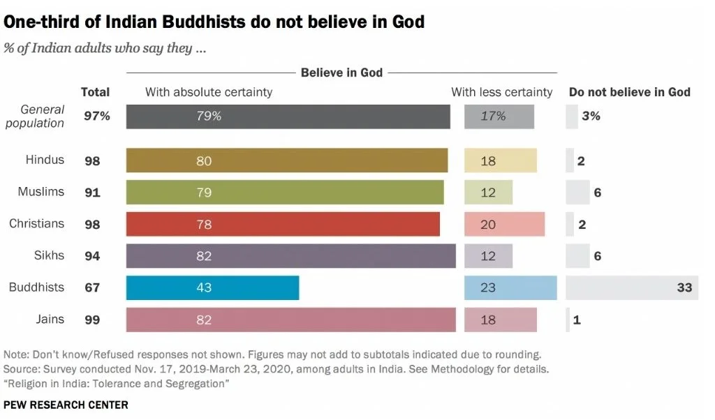 Graph titled one-third of Indian buddhists do not believe in God-religious tolerance