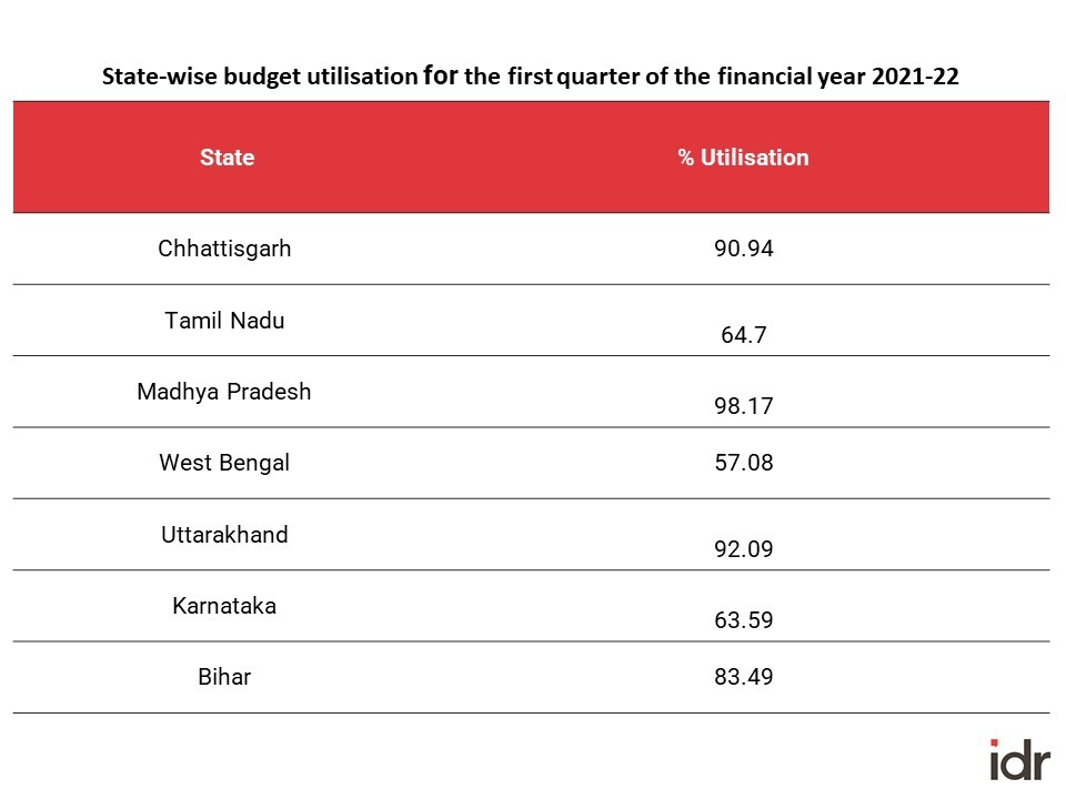 table showing state-wise budget utilisation under NREGA