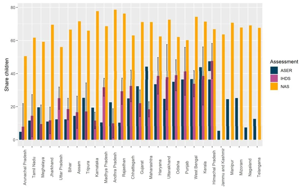 Learning for India outcomes ASER graph-National Achievement Survey