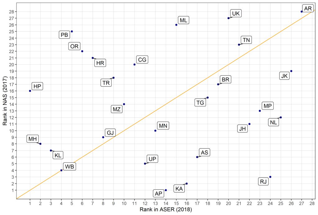 Learning for India outcomes correlation between NAS-ASER