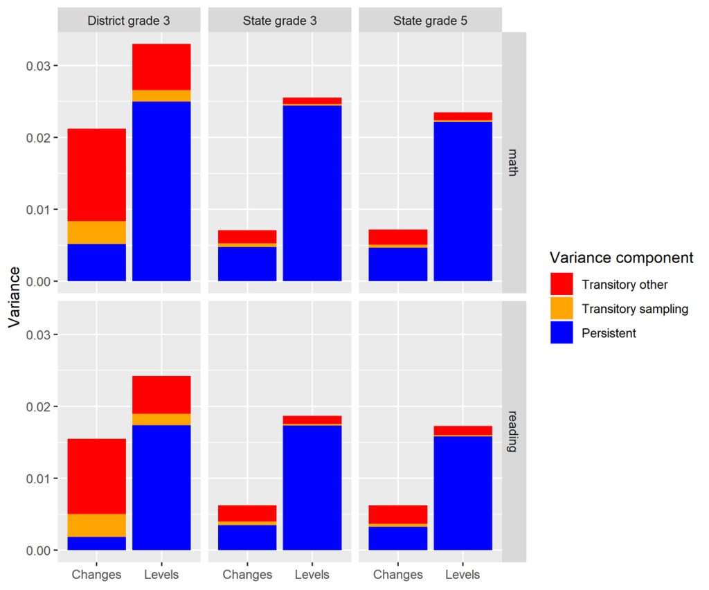 Learning for India outcomes components of variance-National Achievement Survey ASER