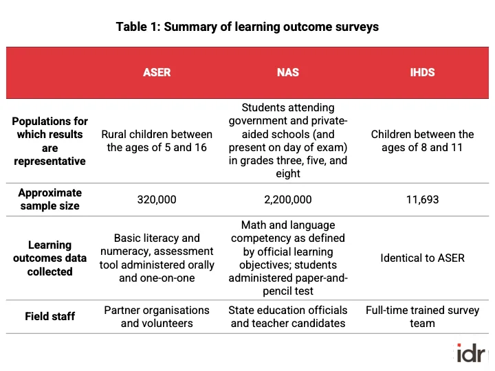 Learning for India outcomes summary of learning outcome surveys-National Achievement Survey ASER