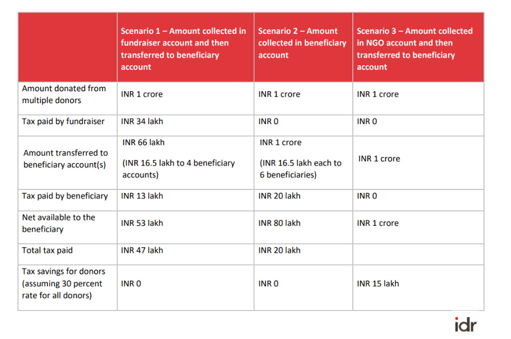 A table detailing different scenarios of taxation for crowdfunding