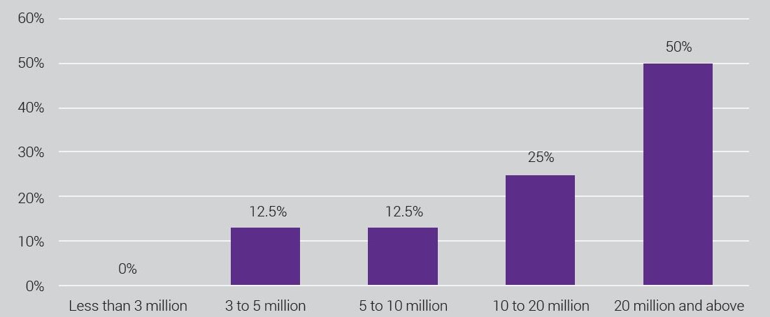 average value of impact investments 