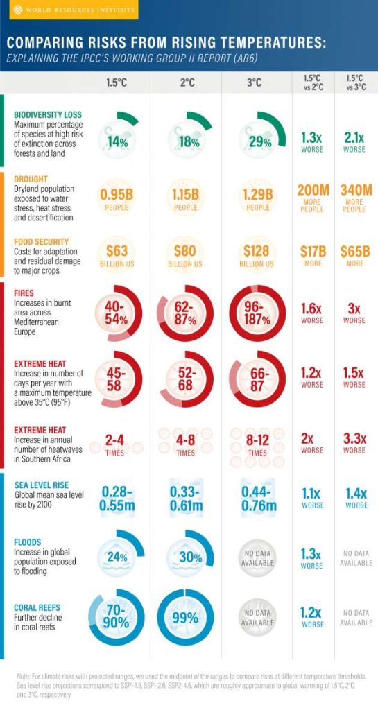 A comparison of the risks posed by rising temperatures-climate change