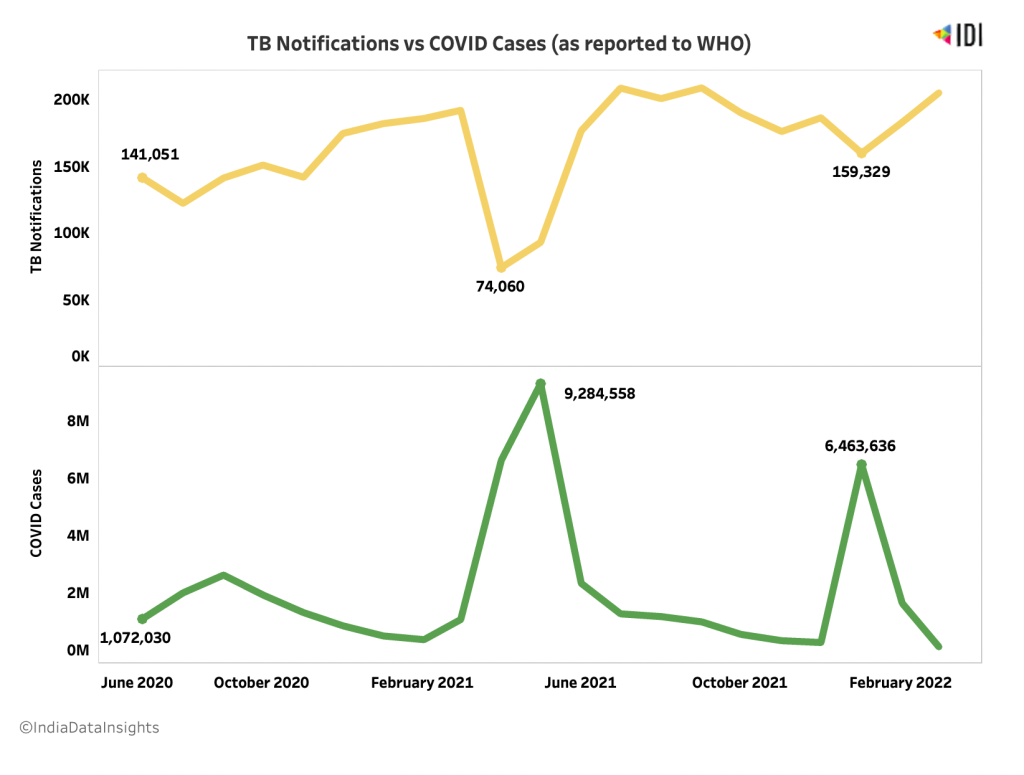 comparison of tuberculosis notifications and COVID-19 cases - tuberculosis