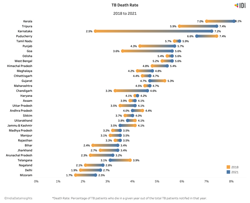 graph with tuberculosis death rate - tuberculosis