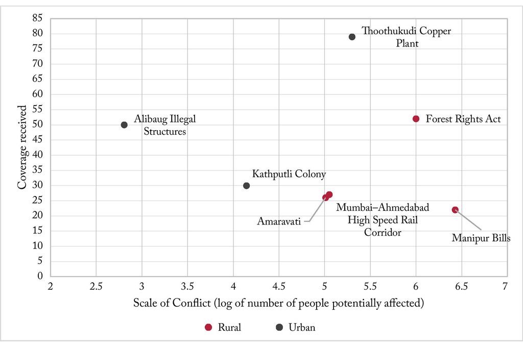 A graph comparing the coverage received by the seven chosen conflicts and their scale, that is, the number of people affected-media