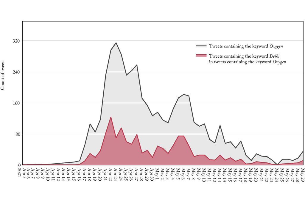 A graph showcasing total count of tweets containing the word ‘oxygen’, as well as the words 'oxygen', and 'Delhi' together- media