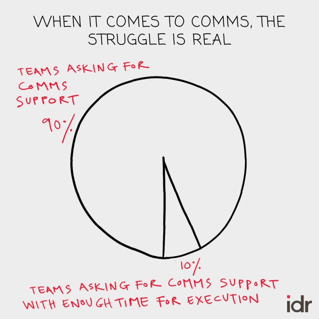 Pie chart that indicates that 90 percent of teams ask for communications support, but only 10 percent of teams ask for communications support while providing enough time for execution.