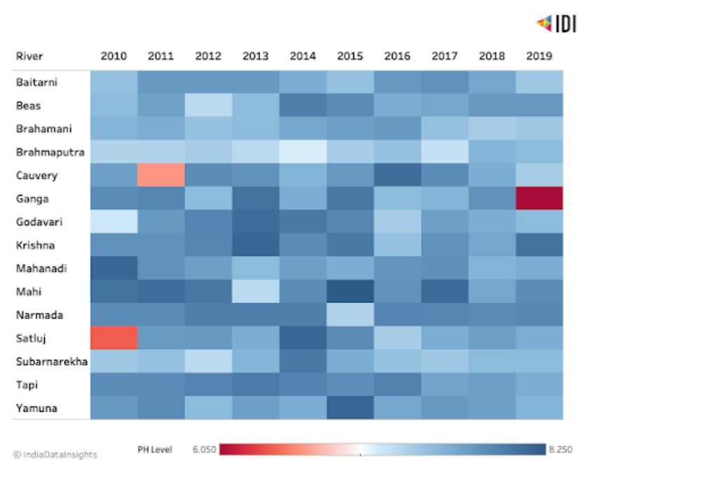 The ph level of the various Indian rivers_life below water