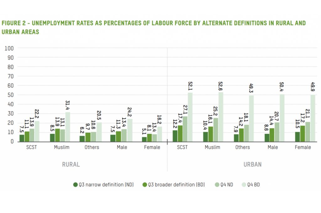 Chart_Pandemic-and-unemployment-Oxfram India Discrimination report 2022