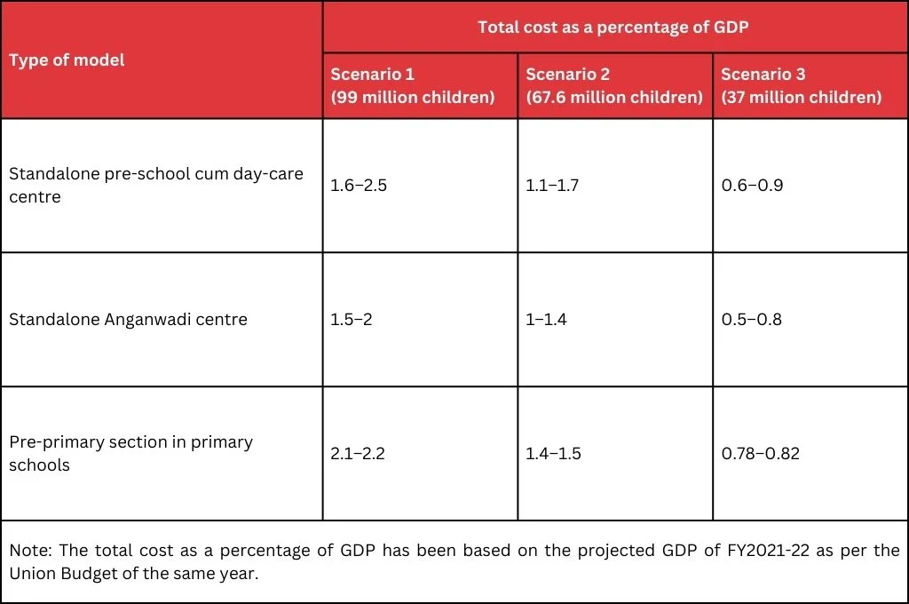 Table depicting total cost of early childhood education in the three models outlined by the study_ early childhood education