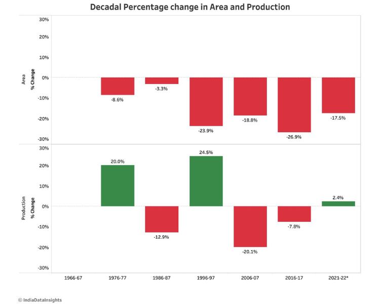 decadal percentage changes in area and production-millet farming