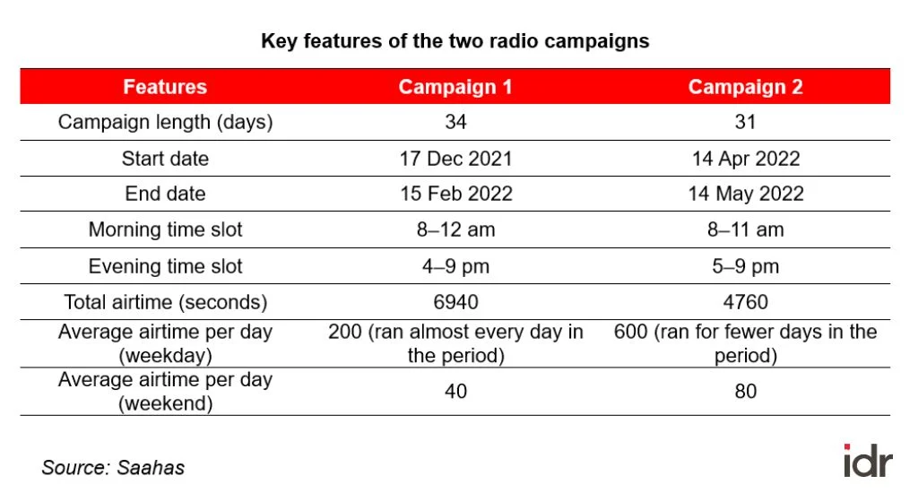 a table showing the different features of saahas' two radio campaigns--radio campaigns