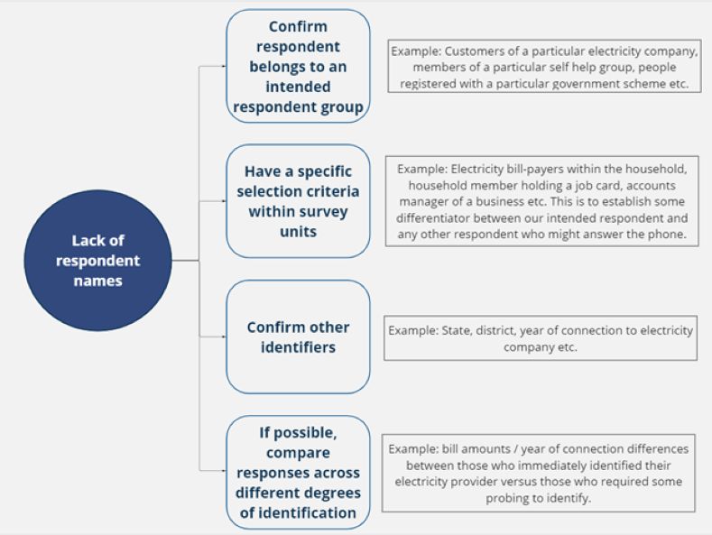 Flow chart describing a four stage-triangulation process of each survey: 1. Confirm respondent belongs to an intended respondent group; 2. Have a specific selection criteria within survey units; 3. Confirm other identifiers; 4. If possible, compare responses across different degrees of identification._phone surveys