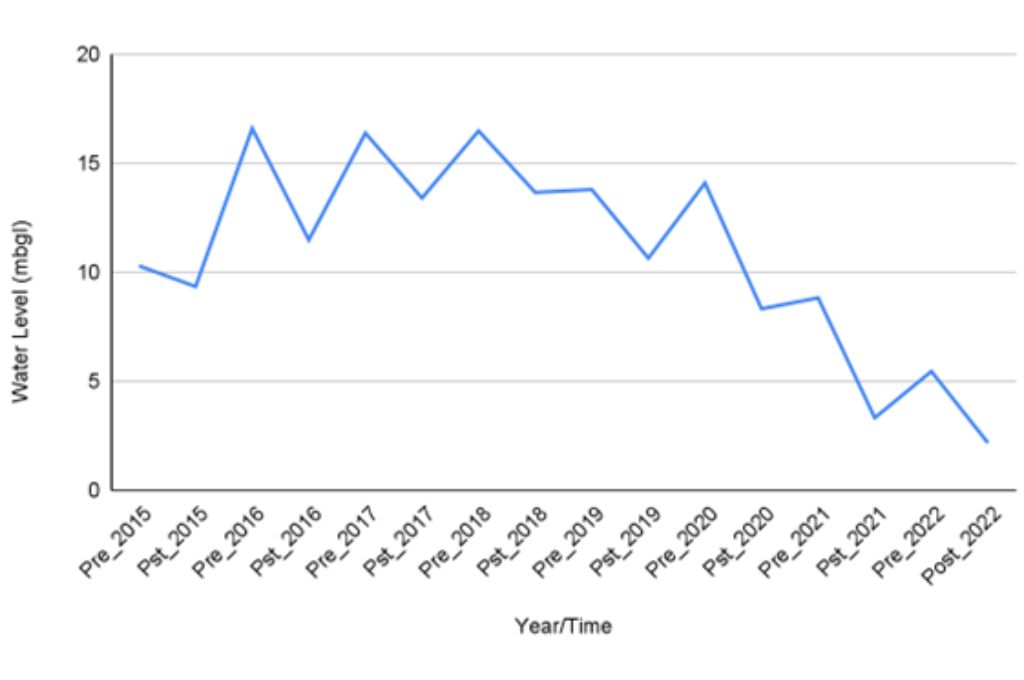 A graph showing groundwater level over the years_Atal Bhujal Yojana