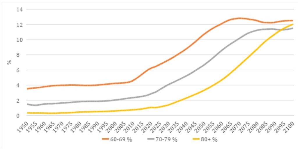 A graph showing an increasing trend of elderly population 1950-2100_elderly care