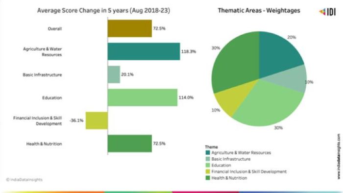 Chart depicting average score changes of aspirational districts in 5 years. 