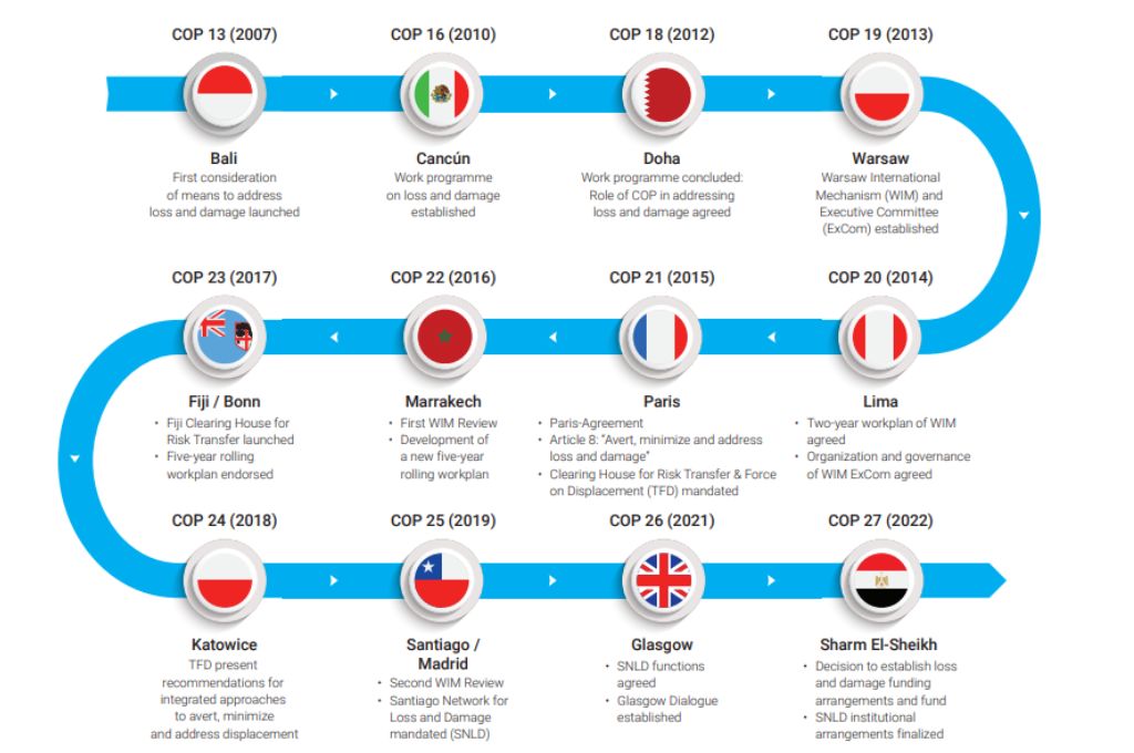 a timeline of the Loss and damage fund