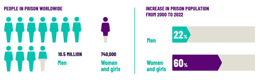 a chart showing rates of male and female incarceration--restorative justice