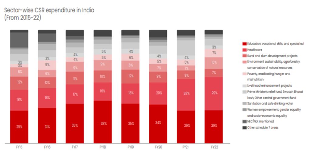 sector-wise csr expenditure in india--csr in india